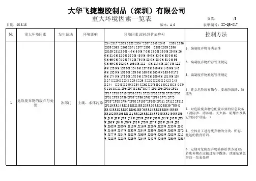 重大环境因素一览表