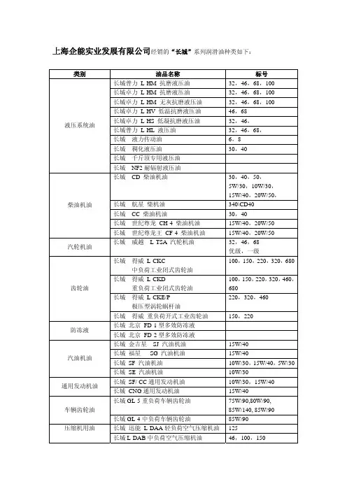 上海企能实业发展有限公司经销的“长城”系列润滑油种类如下：.pdf