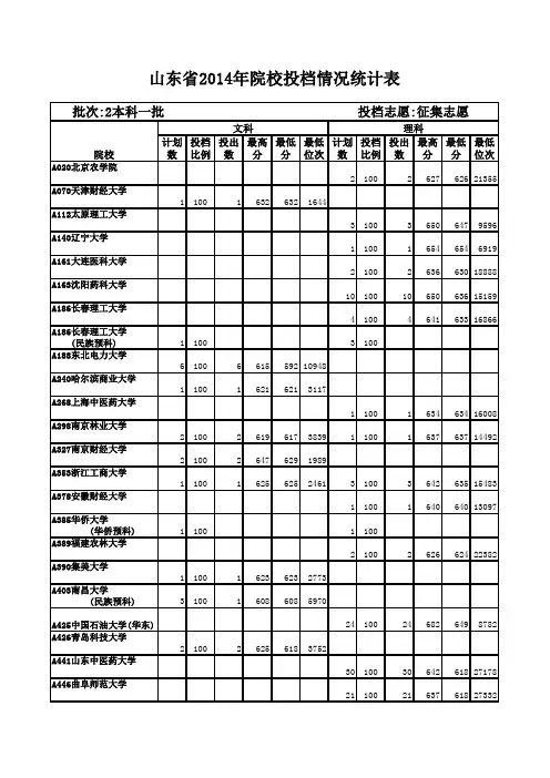 山东省2014年本科一批征集志愿院校投档情况统计表