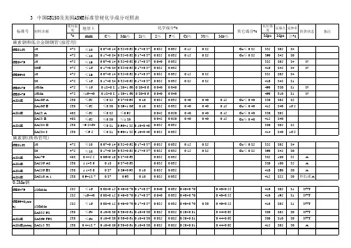 中国GB150及美国ASME标准管材化学成分对照表