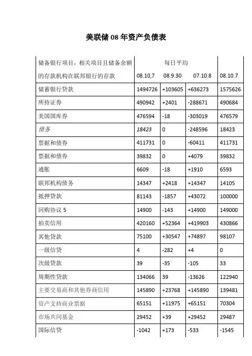 美联储2008年资产负债表