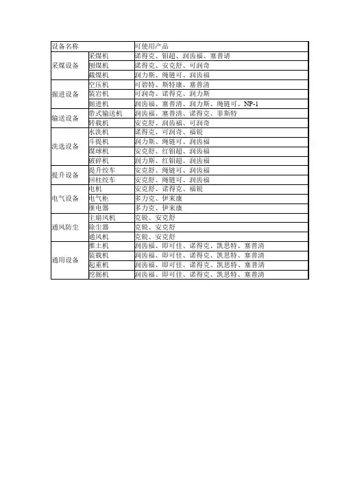 煤矿主要设备及其保养品一览