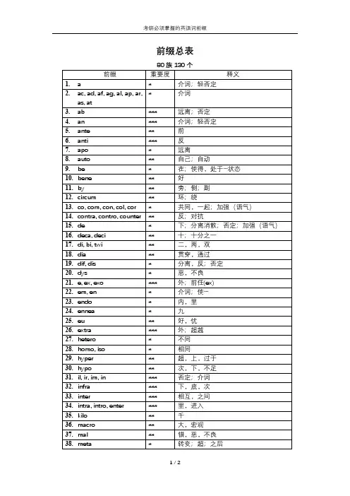 考研必须掌握的英语词前缀总表(注释版)