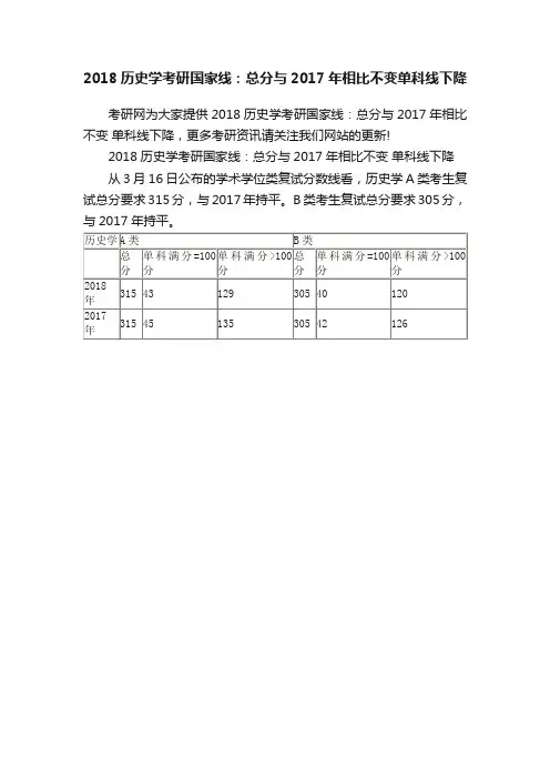 2018历史学考研国家线：总分与2017年相比不变单科线下降