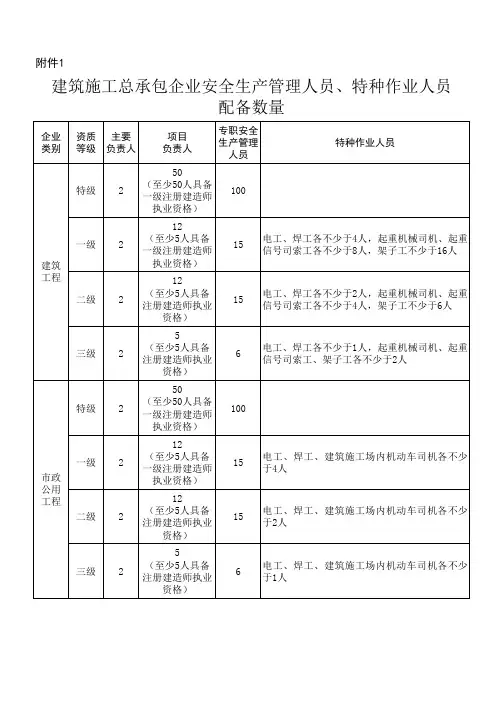 建筑施工总承包企业安全生产管理人员特种作业人员配备数量