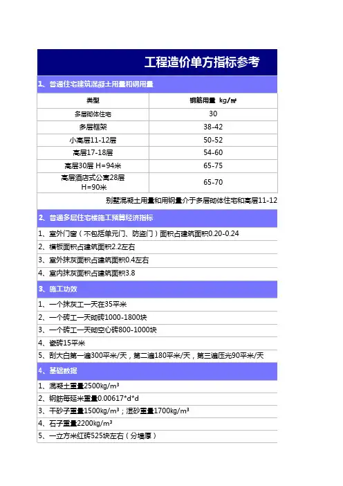 工程造价单方指标参考