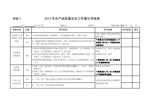 2013年农产品质量安全工作量化考核表