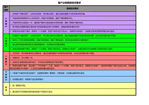 国内标杆地产集团-市场营销-房地产ABC客户意向等级分类标准(终极版)