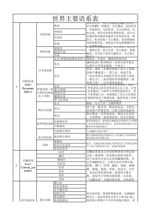 世界语系整理