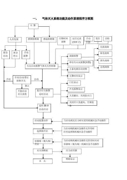 气体灭火系统原理程序方框图