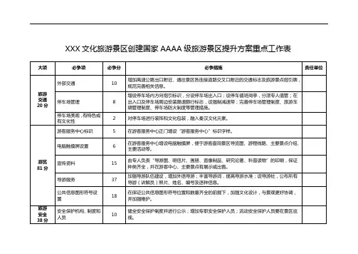 4A级旅游景区创建提升方案重点工作表