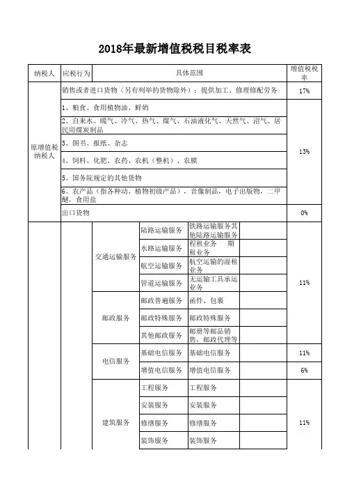2018年最新税目税率表