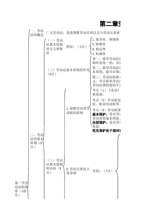 人力资源基础知识第二章劳动法考点