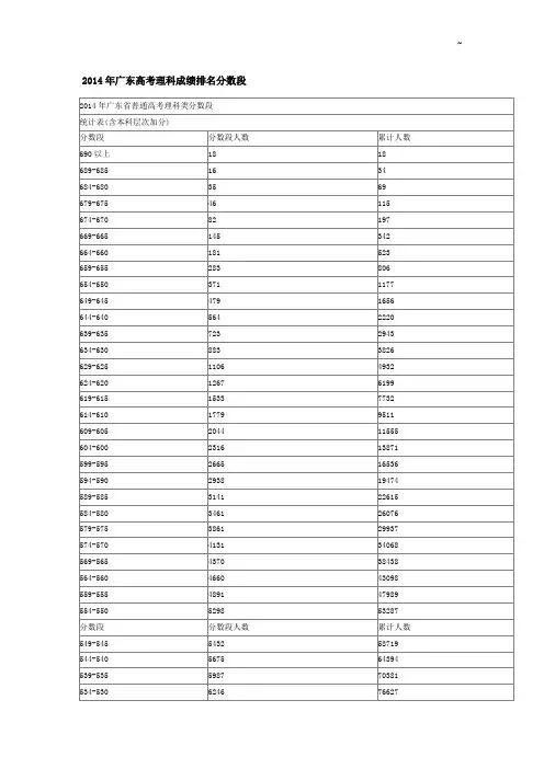 2015年度广东理科成绩排名一分一段表