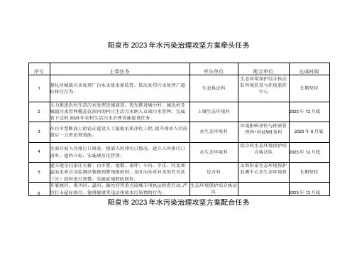 阳泉市2023年水污染治理攻坚方案牵头任务