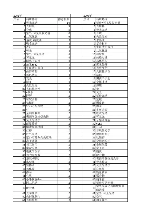 【国家自然科学基金】_紫外-可见吸收_基金支持热词逐年推荐_【万方软件创新助手】_20140731