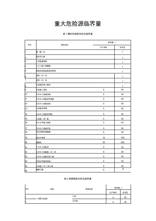 重大危险源临界量0001