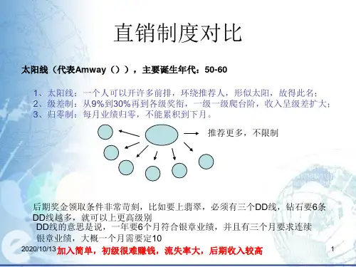 直销业各公司制度对比PPT课件