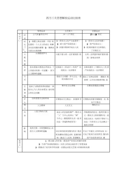 (完整版)欧洲三大思想解放运动比较