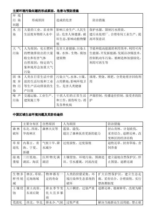 选修六环境保护知识框架