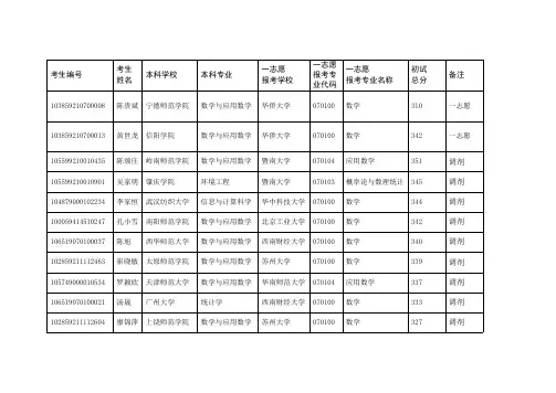华侨大学数学科学学院2019研究生复试资格名单