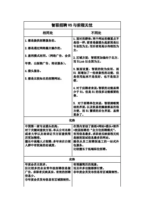 比较智联招聘与前程无忧