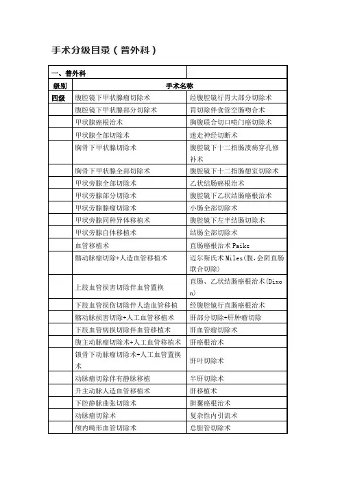 手术分级目录(普外科)