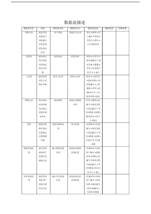 (完整word版)超市管理系统数据字典.doc