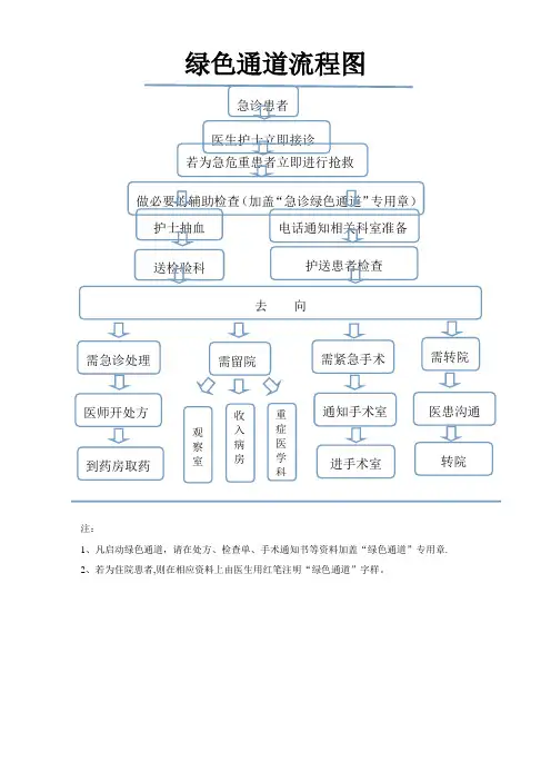 医院绿色通道流程图