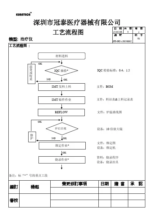 治疗仪工艺流程图