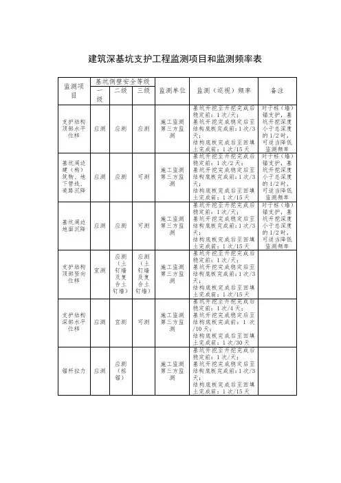 建委监测频率要求
