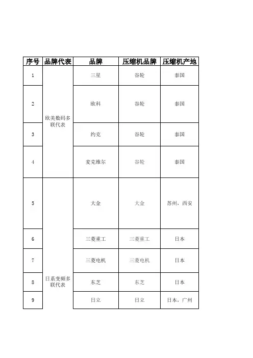 中央空调各品牌对比