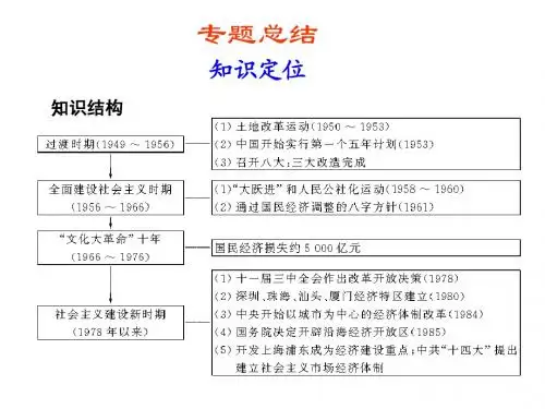 人教版历史总复习专题十二  专题总结