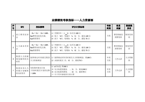 业绩绩效考核指标——人力资源部