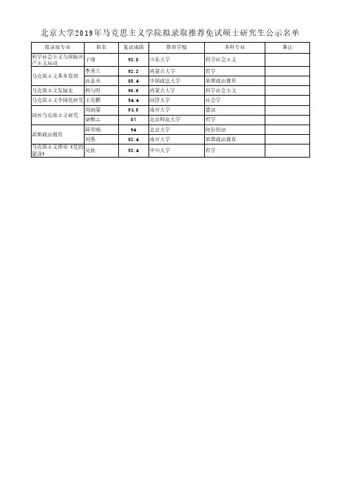 北京大学2019年马克思主义学院拟录取推荐免试硕士研究生 ...