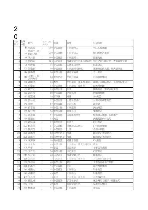 2012年(6月)中国首富排名