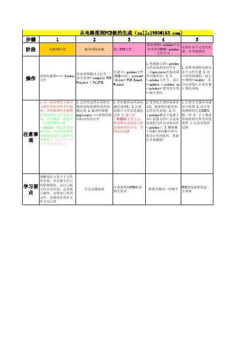 Protel DXP 从原理图到生成PCB板步骤(第一版)