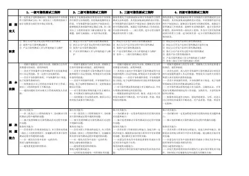 华大电子可靠性测试工程师任职资格标准