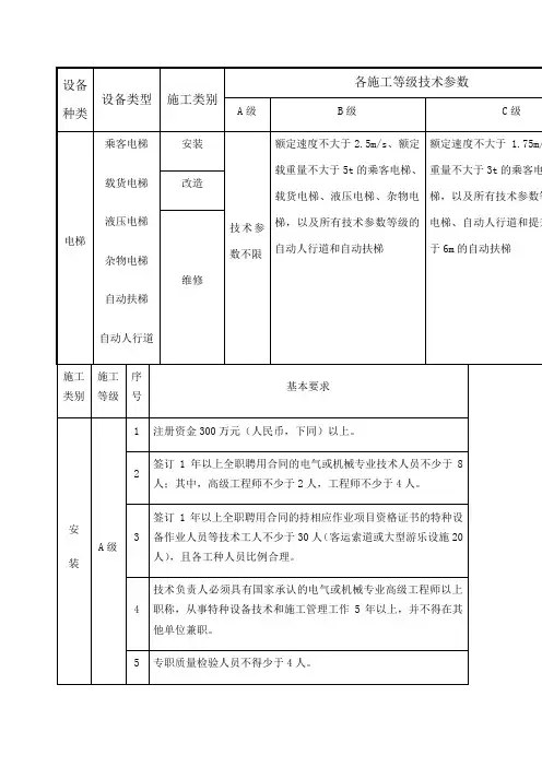 电梯公司资质要求