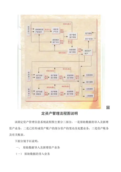 固定资产管理流程图及说明