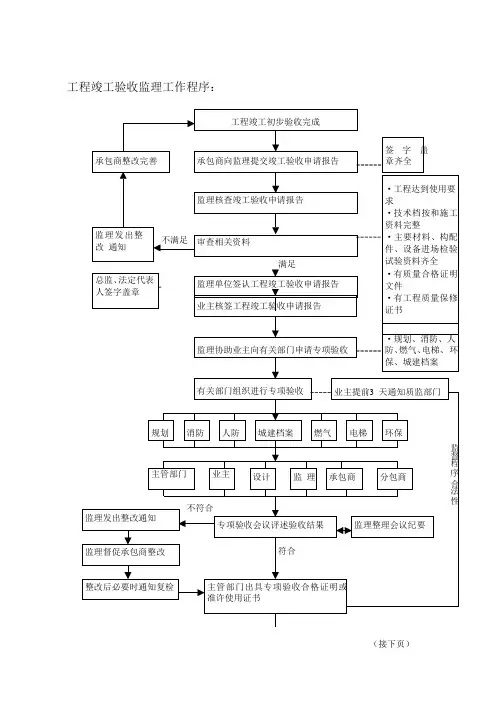 工程竣工验收监理工作流程图