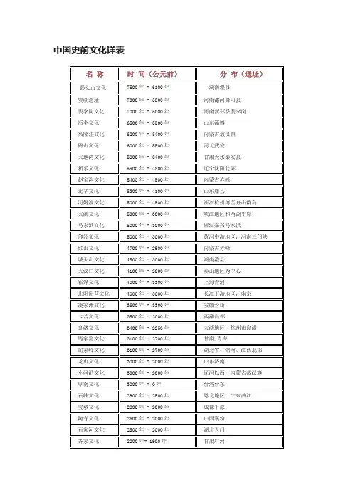 中国史前文化详表