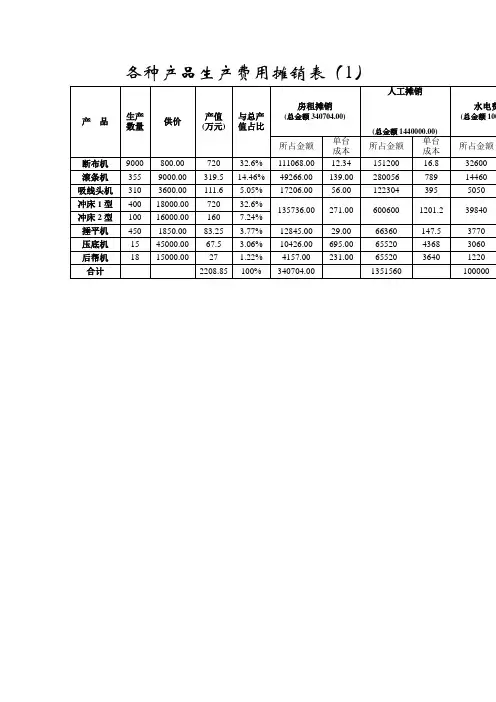 各种产品生产费用摊销表