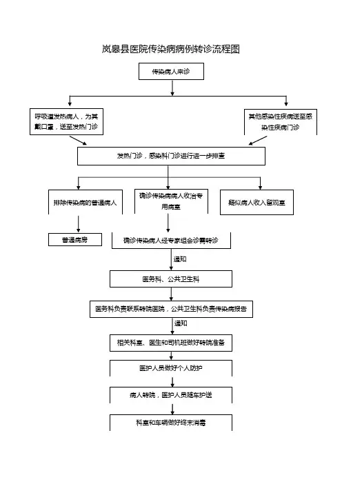 岚皋县医院传染病病例转诊流程图1