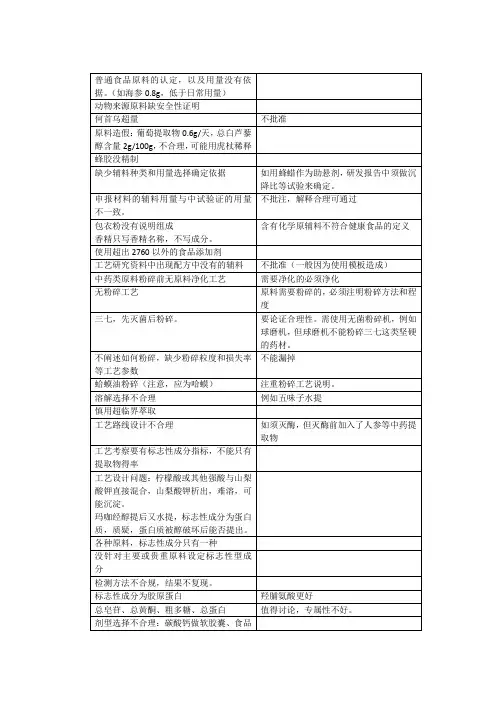 保健食品工艺研发和工艺审评常见问题及如何规避