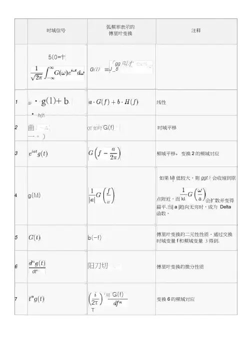 常用傅里叶变换表