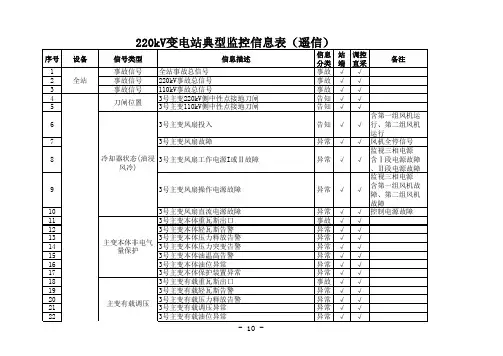 220kV变电站典型监控信息表