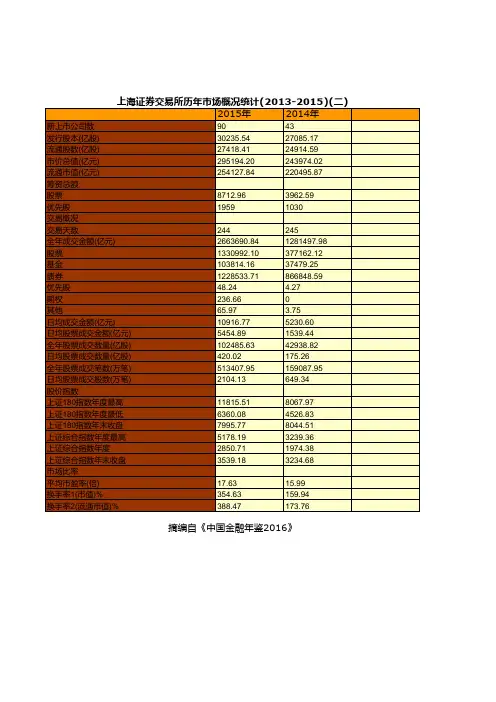 上海证券交易所历年市场概况统计(2013-2015)(二)