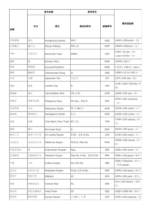 世界各国货币中英文名称及其货币符号表