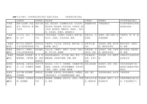 中医九种体质